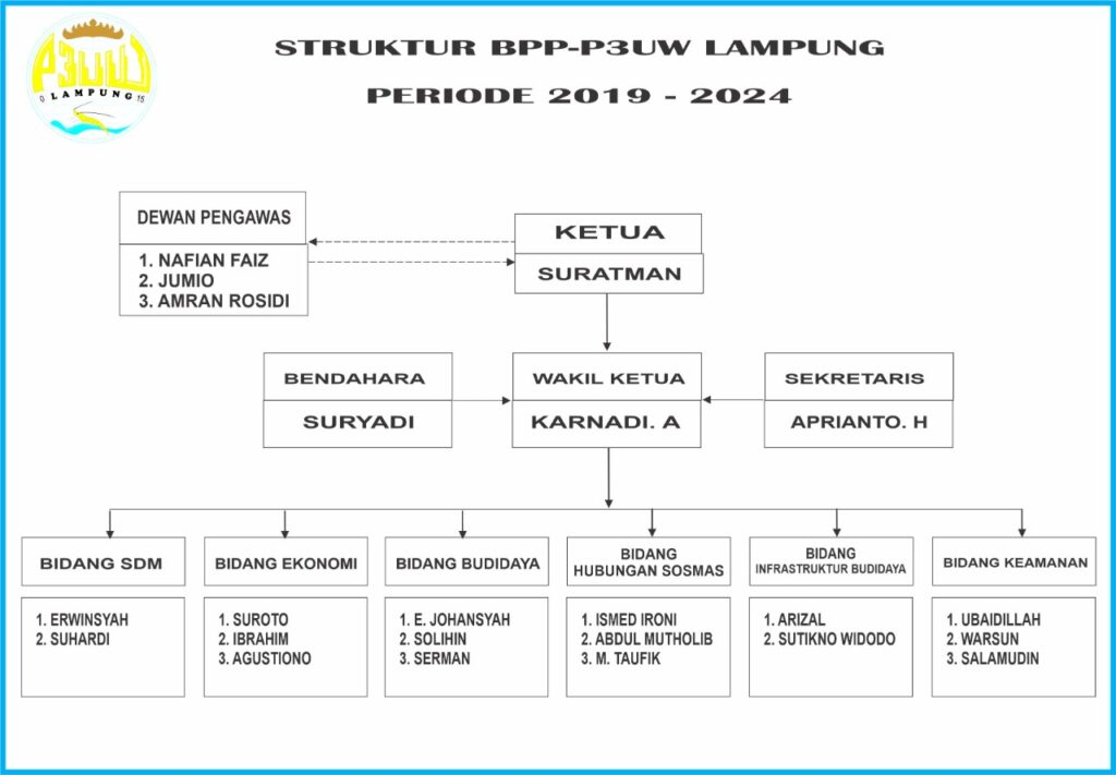 Struktur Kepengurusan BPP P3UW Lampung periode 2019-2024  