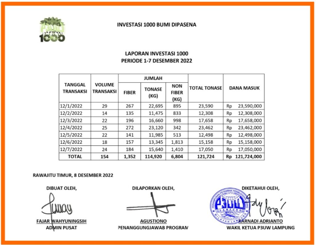 Update Dana Investasi 1000 Terpusat 1-7 Desember 2022, Dipasena